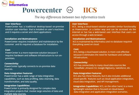 Image result for Informatica BDM vs Informatica PowerCenter