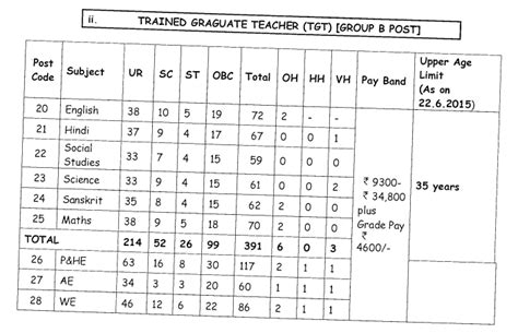Filling up the Officers' Cadre, Teaching, Mis teaching and Non-Teaching ...