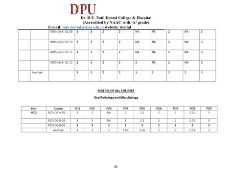 MDS POCO Programme Matrix | Dr. D. Y. Patil Dental