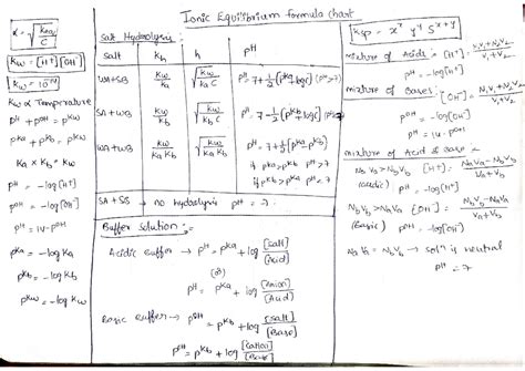 Ionic Equilibrium Formula Chart for 11th Grade Chemistry - Studocu