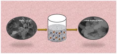 Two-Dimensional Core-Shell Structure of Cobalt-Doped@MnO2 Nanosheets ...