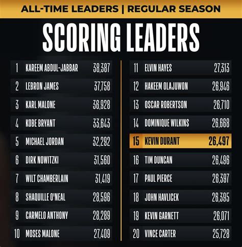 NBA's all-time scoring list: Nets' Kevin Durant surpassed Tim Duncan ...