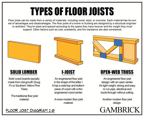 What Is A Floor Joist?