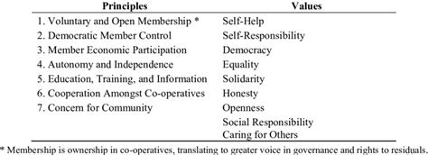 Co-operative Core Values 的图像结果