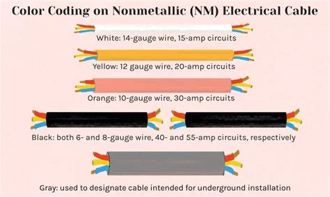 Image result for Romex Wire Color Code