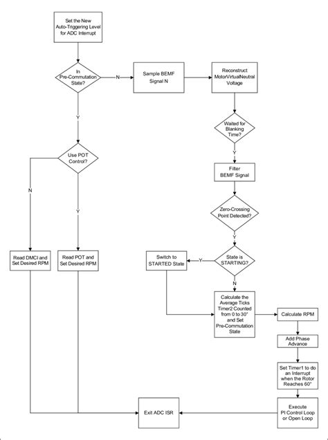 Non-Blocking Example Using Interrupt ADC 的图像结果