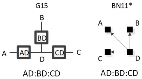 Graphical Models in Reconstructability Analysis and Bayesian Networks