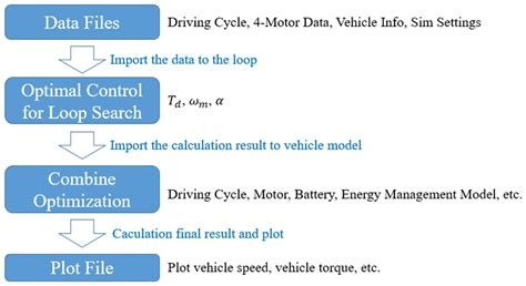 A Novel Optimal Control Strategy of Four Drive Motors for an Electric ...