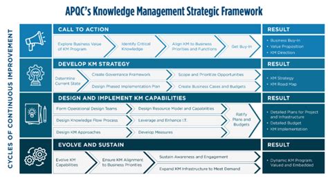 Image result for APQC Knowledge Management
