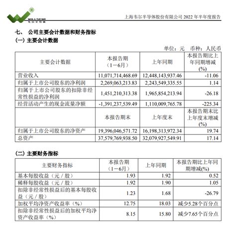 韦尔股份：上半年净利22.69亿元 同比增长1.14％_腾讯新闻