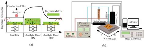 Inkjet-Printing Polymer Nanocomposite for Detecting VOCs