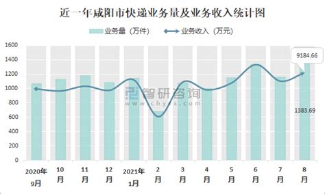 2021年8月咸阳市快递业务量与业务收入分别为1383.69万件和9184.66万元_智研咨询