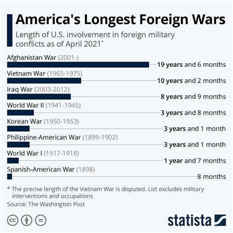 Chart: America’s Longest Foreign Wars | Statista