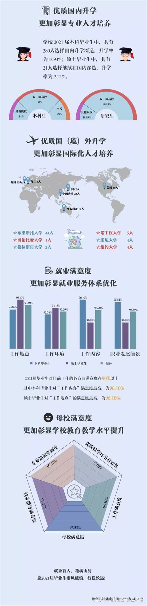 上海对外经贸大学2022届毕业生就业质量报告_华禹教育网