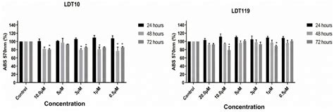 Inhibitory Activity of LDT10 and LDT119, New Saturated Cardanols ...