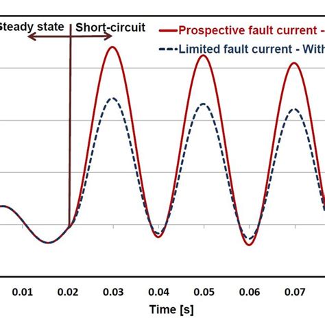 Image result for Prospective Fault Current Explained