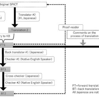 Image result for Post Translation Process Animation