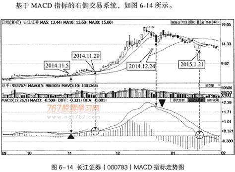 用MACD构造交易系统_MACD从入门到精通_767股票学习网