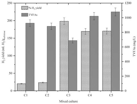 q-PCR Methodology for Monitoring the Thermophilic Hydrogen Producers ...