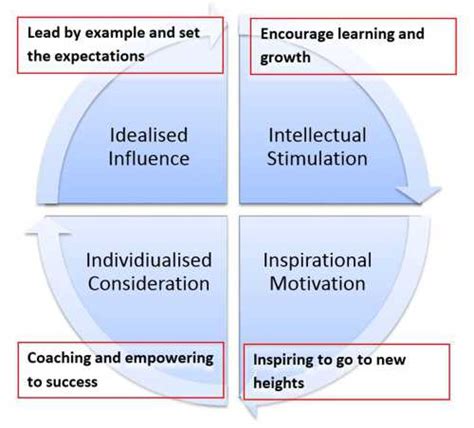 Transformational Leadership 的图像结果