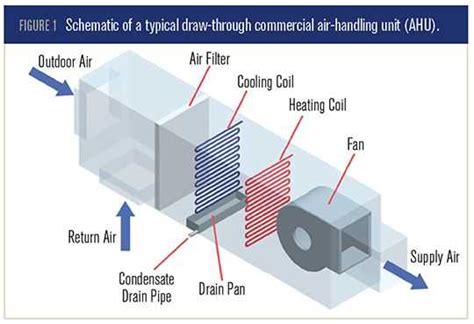 Understanding the Anatomy of an Air Handler Unit: Exploring the Diagram