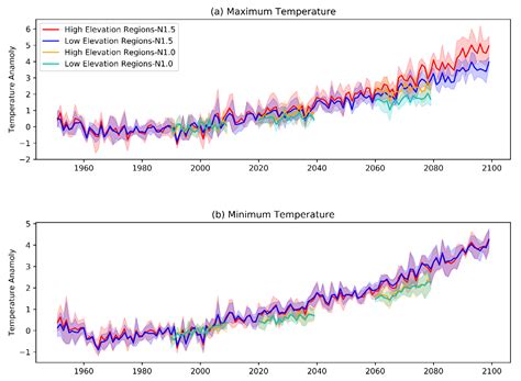 Rapid Warming in the Australian Alps from Observation and NARCliM ...