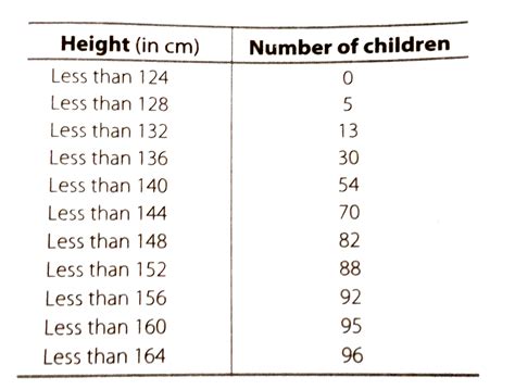 The distribution of heights (in cm) of 96 children is given below