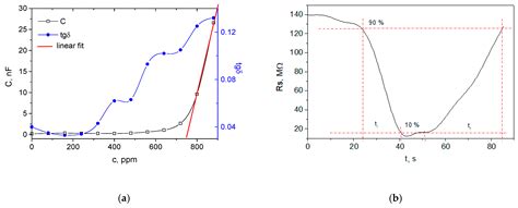 Unlocking the Carbyne-Enriched Nanocoating Sensitivity to Volatile ...