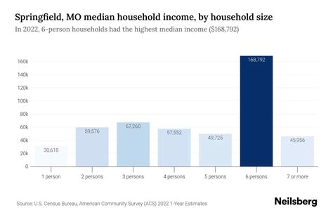 Springfield, MO Median Household Income - 2025 Update | Neilsberg