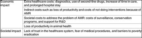 ANTI-MICROBIAL RESISTANCE | IAS GYAN