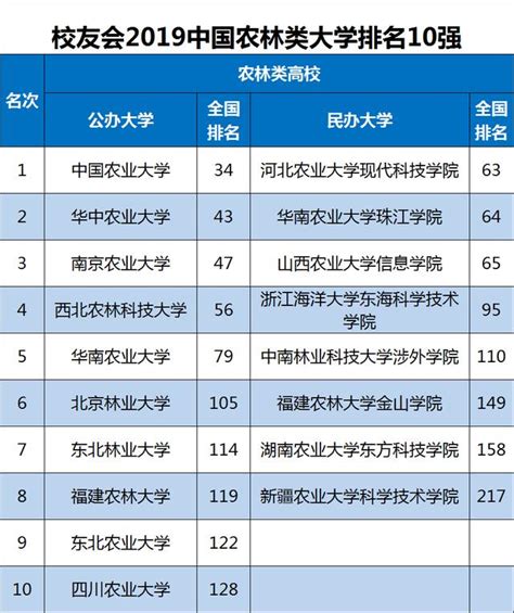 2019中國各類型大學排名發布，45所高校排名第一 - 每日頭條