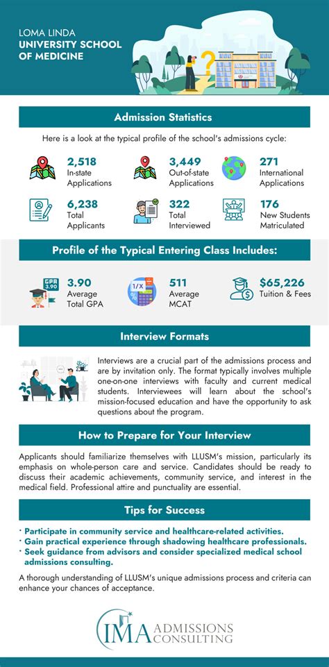 How to Get Into Loma Linda University School of Medicine: The ...