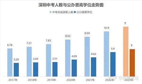 优享资讯 | 70万高考考生关联的多项数据透露：广深莞更需扩大普高学位