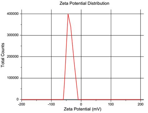 Fig. 7: Zeta potential of optimised formulation OVN