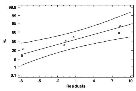 Image result for Normal Probability Plot Example