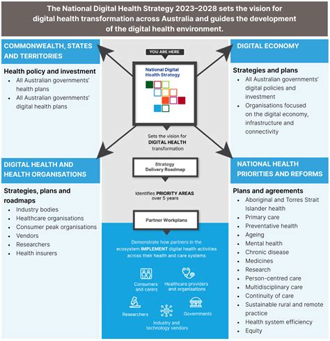 Digital Health Strategy: Australia