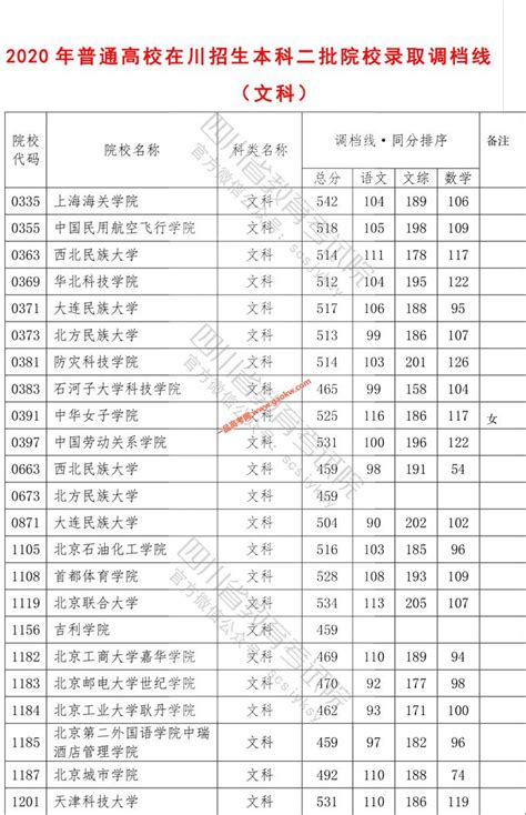 2020年四川高考二本院校录取调档线（本科二批）_四川二本分数线_一品高考网