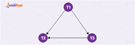 Image result for Serializability In Dbms
