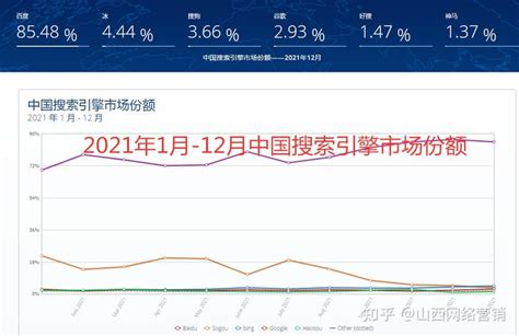 最新！2021年中国搜索搜索引擎市场占有率排行榜 - 知乎
