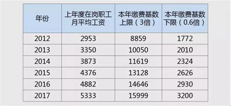 社保一二三档有什么区别？缴费基数是什么？社保费用怎么算？一文说清！ - 知乎