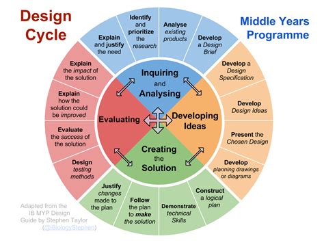 Design Cycle 的图像结果