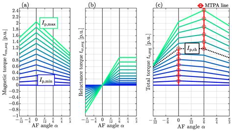 Optimization of an IPMSM for Constant-Angle Square-Wave Control of a ...