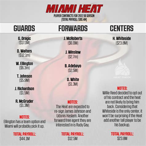 Miami Heat: Current roster & payroll : r/heat