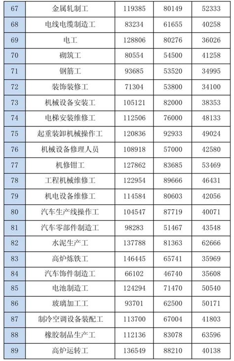 2023年芜湖今年平均工资每月多少钱及芜湖最新平均工资标准