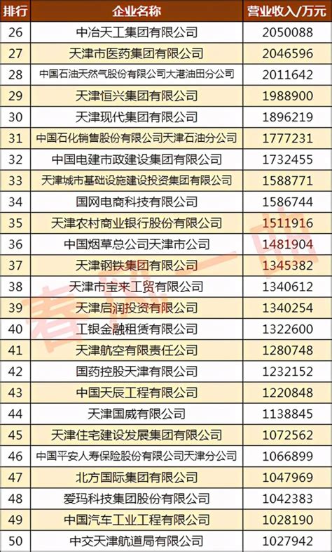 2020天津100强企业：友发钢管第9，华北集团第19_腾讯新闻