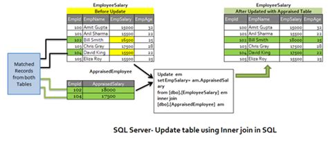 Image result for Update with Inner Join in SQL Server