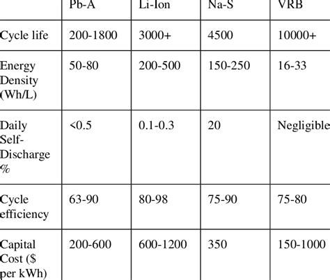 Battery Types Comparisons 的图像结果