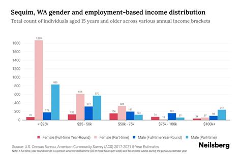 Sequim, WA Income By Gender - 2024 Update | Neilsberg