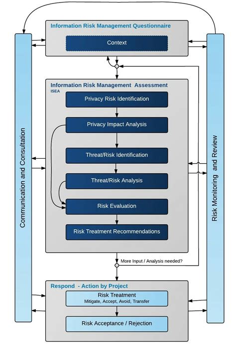 Information Management Process Simple Diagram PDF 的图像结果