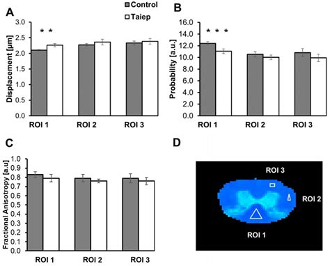 QSI and DTI of Inherited White Matter Disorders in Rat Spinal Cord ...